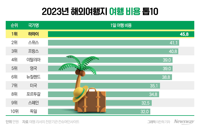 '가성비'로 본 해외여행지 1위 나라는 어디? 기사의 사진