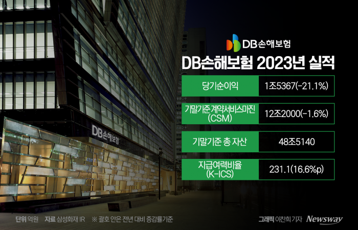 괌·하와이 자연재해에···DB손해보험, 지난해 순이익 21%↓ 기사의 사진