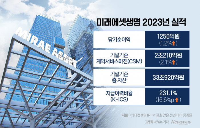 미래에셋생명, 지난해 순이익 1250억원···전년比 1.2%↑ 기사의 사진