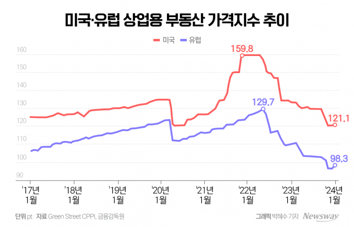 해외부동산 투자에 3조5천억 날렸다···"기관·개미 손실률 5.9%,  상업용 부동산 위기 원인"(종합) 기사의 사진