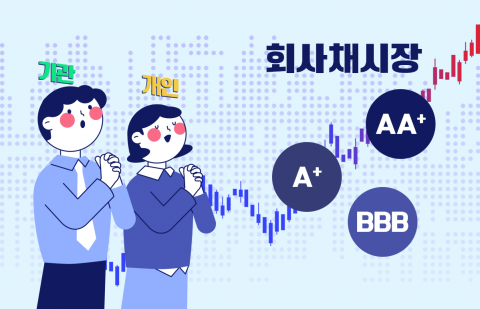 美 기준금리 인하 가능성에 회사채 투자 활기···기업 자금조달 숨통