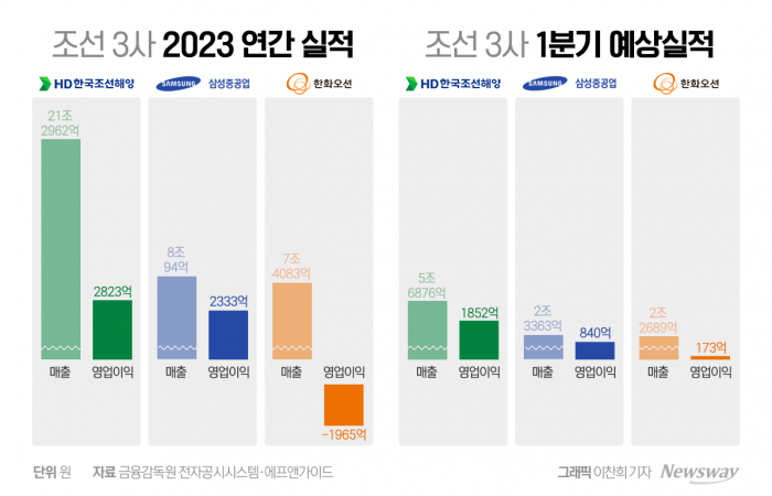 '흑자 완전체' K-조선, 올해도 깜짝 실적 이어간다 기사의 사진