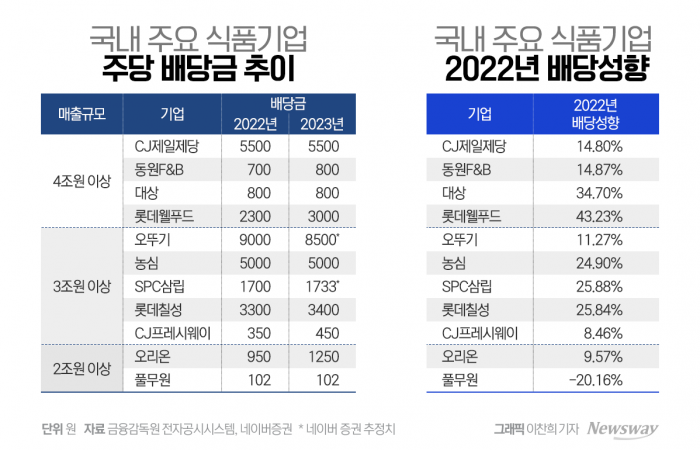 실적 웃은 식품업계, 배당 늘린 기업은 기사의 사진