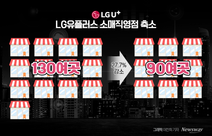 LGU+, 오프라인 직영점 '4분의 1' 없앤다 기사의 사진