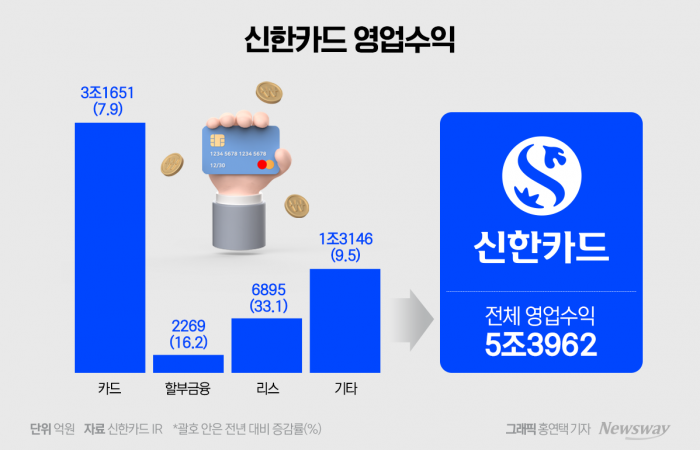 실적 선방 신한카드, 올해도 '비카드' 강화 집중 기사의 사진