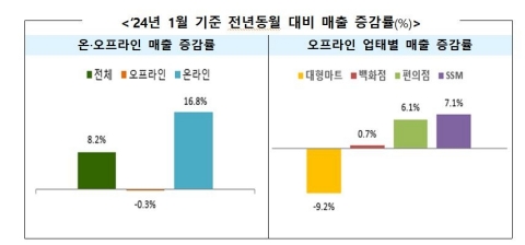 국내 온라인유통 매출, 27개월 만에 최대 성장