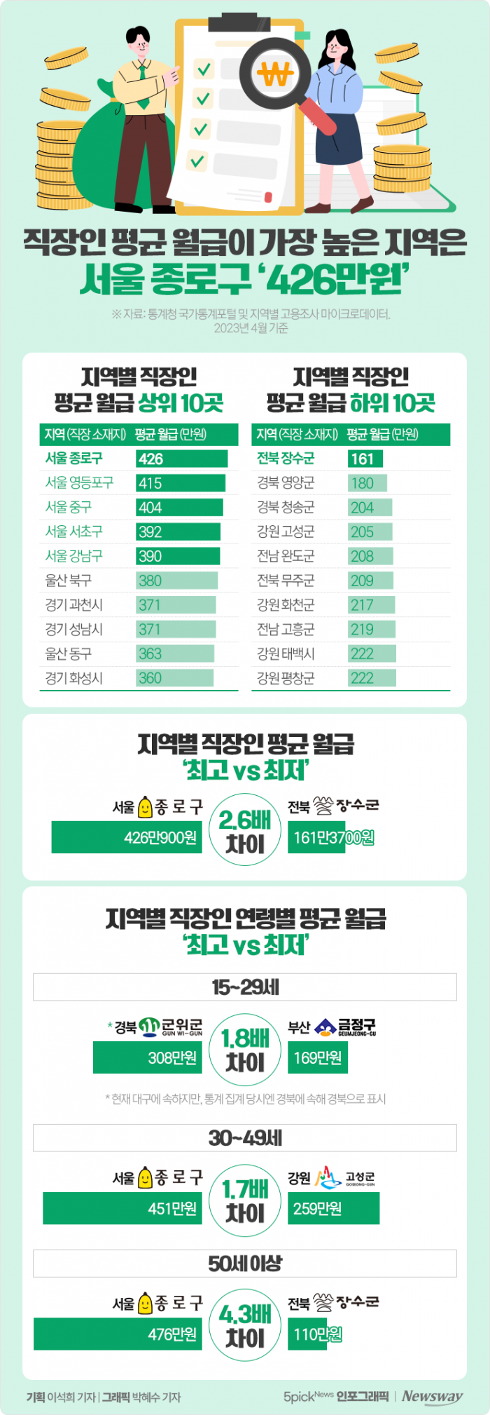 직장인 평균 월급이 가장 높은 지역은 서울 종로구 '426만원' 기사의 사진