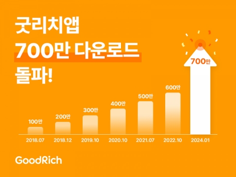 굿리치앱, '700만 다운로드' 돌파