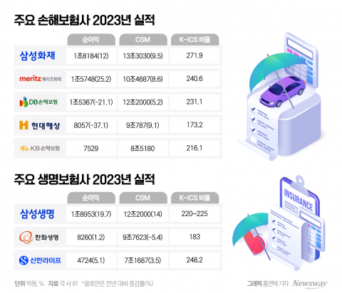 보험사 IFRS17 1년···실적 늘었지만 '과열 경쟁' 해결과제