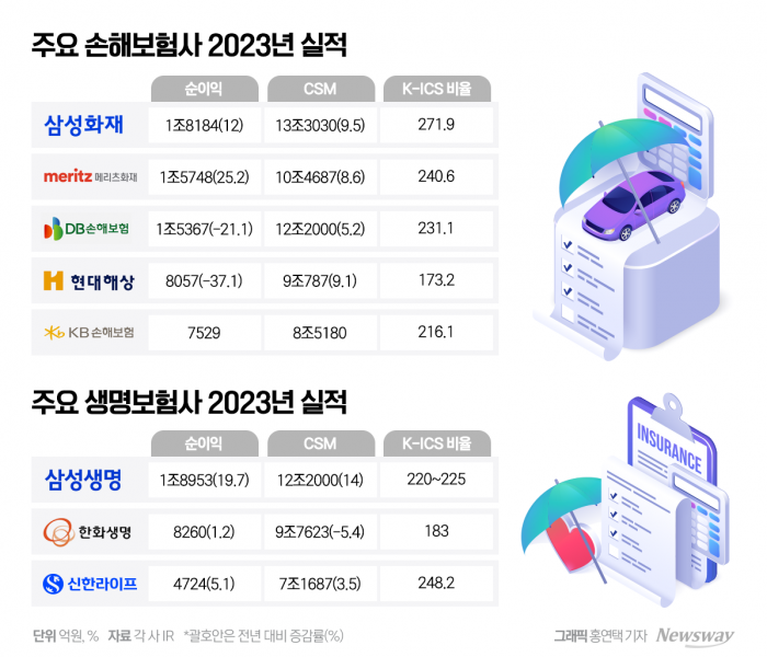 보험사 IFRS17 1년···실적 늘었지만 '과열 경쟁' 해결과제 기사의 사진