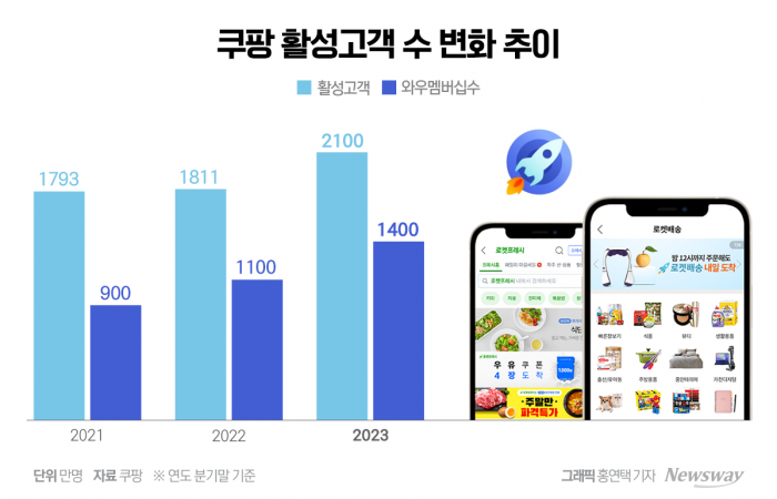 모두가 망한다던 쿠팡, '로켓 신화' 쏘기까지 기사의 사진