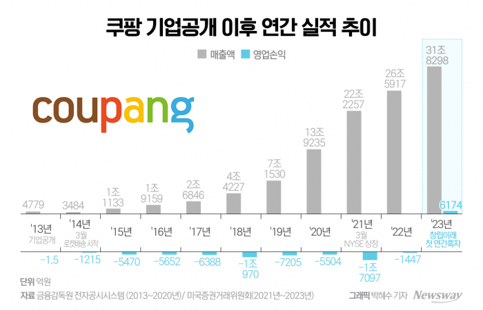 김범석 "다년간의 투자와 인내, 과감한 도전 결실" 기사의 사진