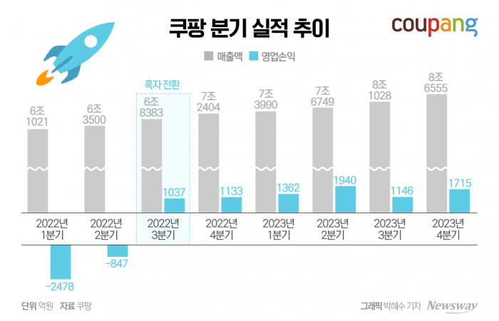 모두가 망한다던 쿠팡, '로켓 신화' 쏘기까지 기사의 사진