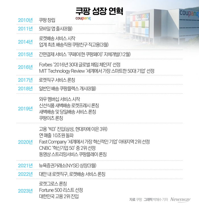 모두가 망한다던 쿠팡, '로켓 신화' 쏘기까지 기사의 사진