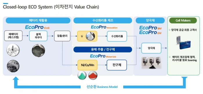 에코프로 클로즈드 루프 시스템 개념도. 사진=에코프로 제공