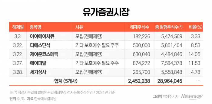 에이피알 등 51개사 2억7000만 주, 다음달 의무보유등록 해제 기사의 사진