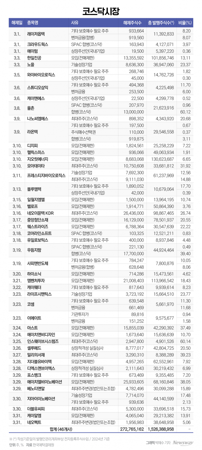 에이피알 등 51개사 2억7000만 주, 다음달 의무보유등록 해제 기사의 사진