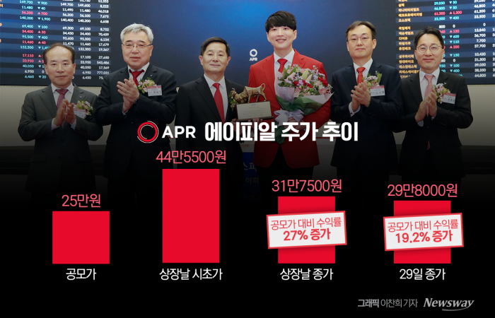 '고평가 논란' 에이피알, 30만원 선 붕괴···오버행 이슈도 '부담' 기사의 사진