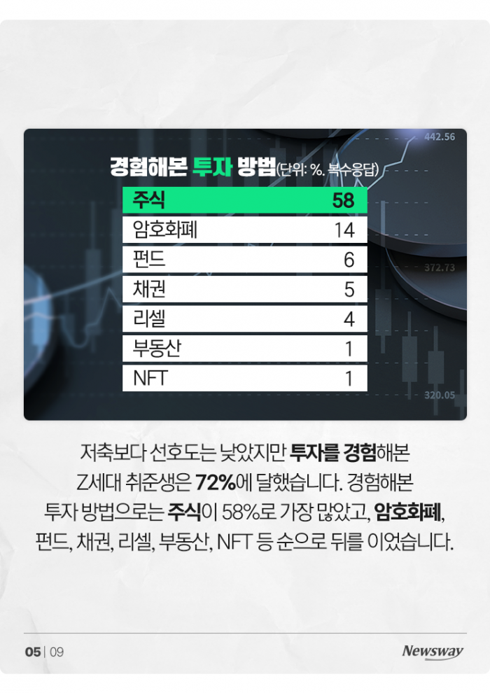 비트코인 연일 치솟는데, 왜 Z세대가 걱정이 될까 기사의 사진