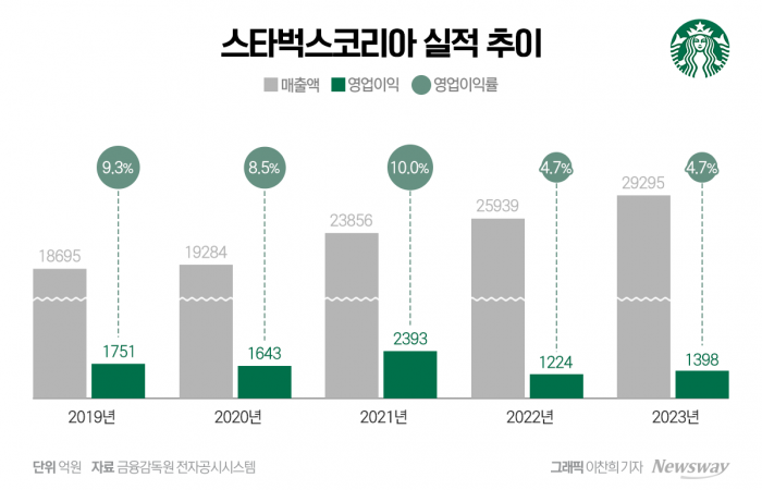 달라지는 쿠폰 정책···스타벅스, 혜택 개편 통해 수익성 강화 나서나 기사의 사진