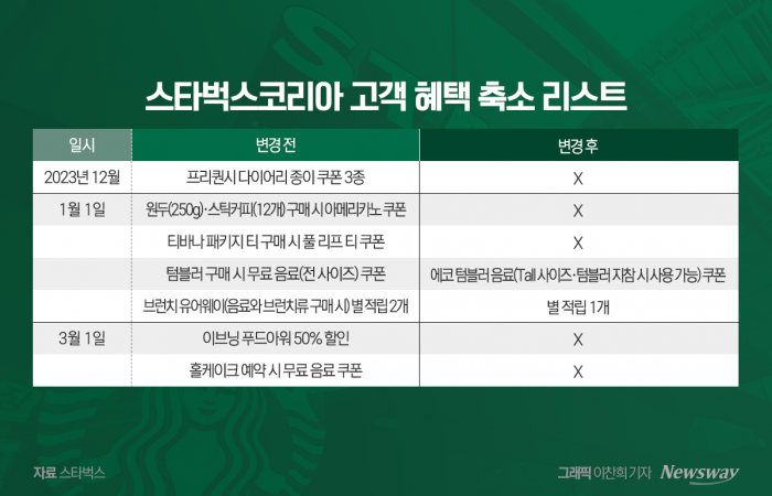 달라지는 쿠폰 정책···스타벅스, 혜택 개편 통해 수익성 강화 나서나 기사의 사진