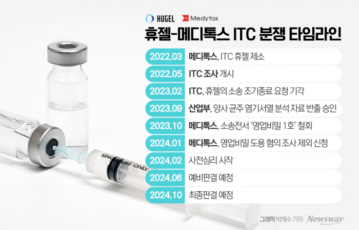 메디톡스는 지난 2022년 3월 휴젤이 자사의 보툴리눔 톡신 공정 및 균주를 도용했다며 ITC에 소송을 제기했다. 이에 휴젤은 사실무근이라며 맞서고 있는 중이다.