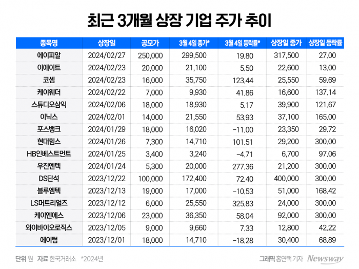 그래픽=홍연택 기자