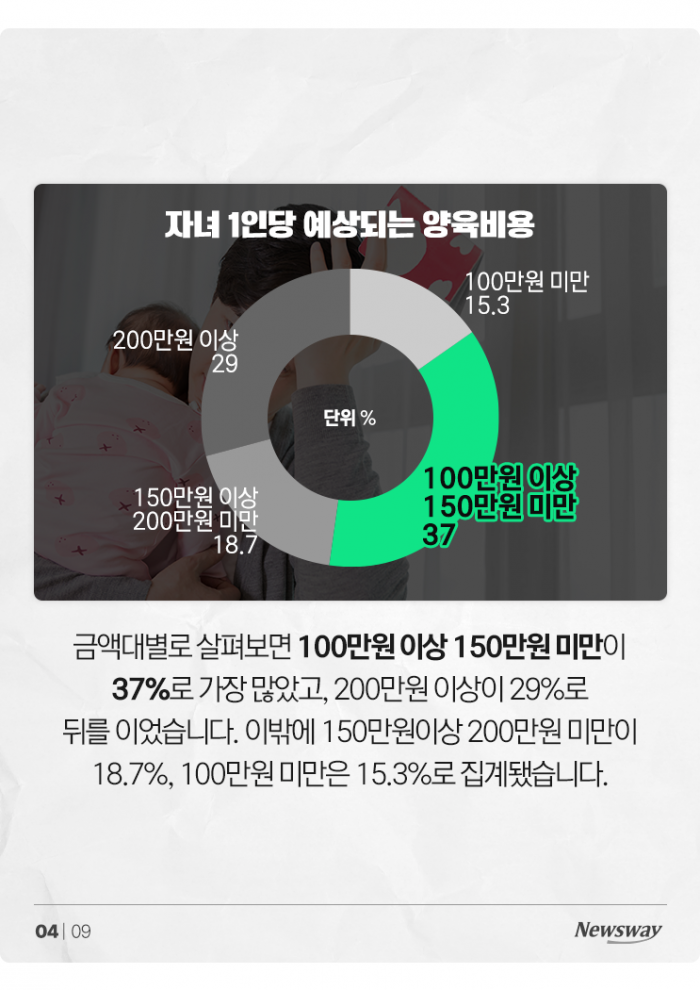 낳기 전부터 겁내는 신혼부부들 '아이 1명당 월 140만원' 기사의 사진