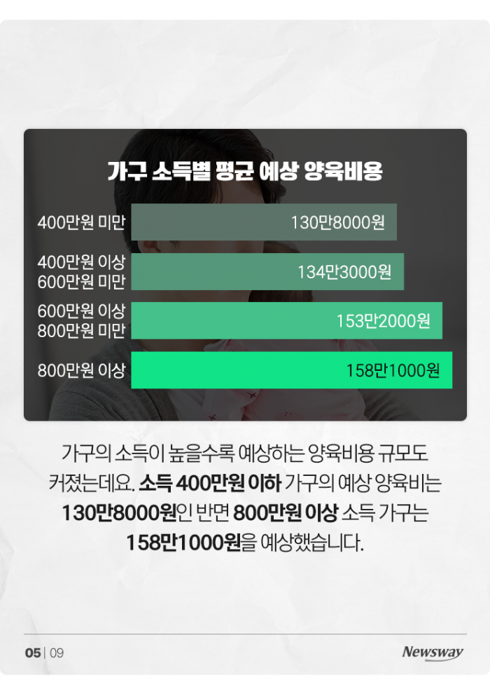 낳기 전부터 겁내는 신혼부부들 '아이 1명당 월 140만원' 기사의 사진