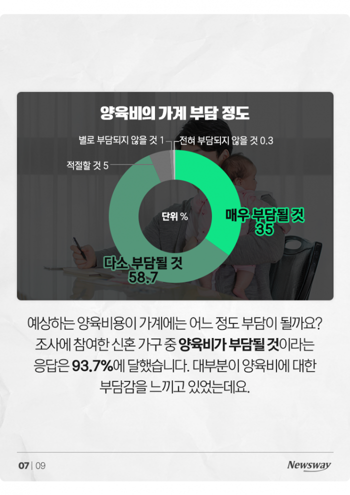 낳기 전부터 겁내는 신혼부부들 '아이 1명당 월 140만원' 기사의 사진