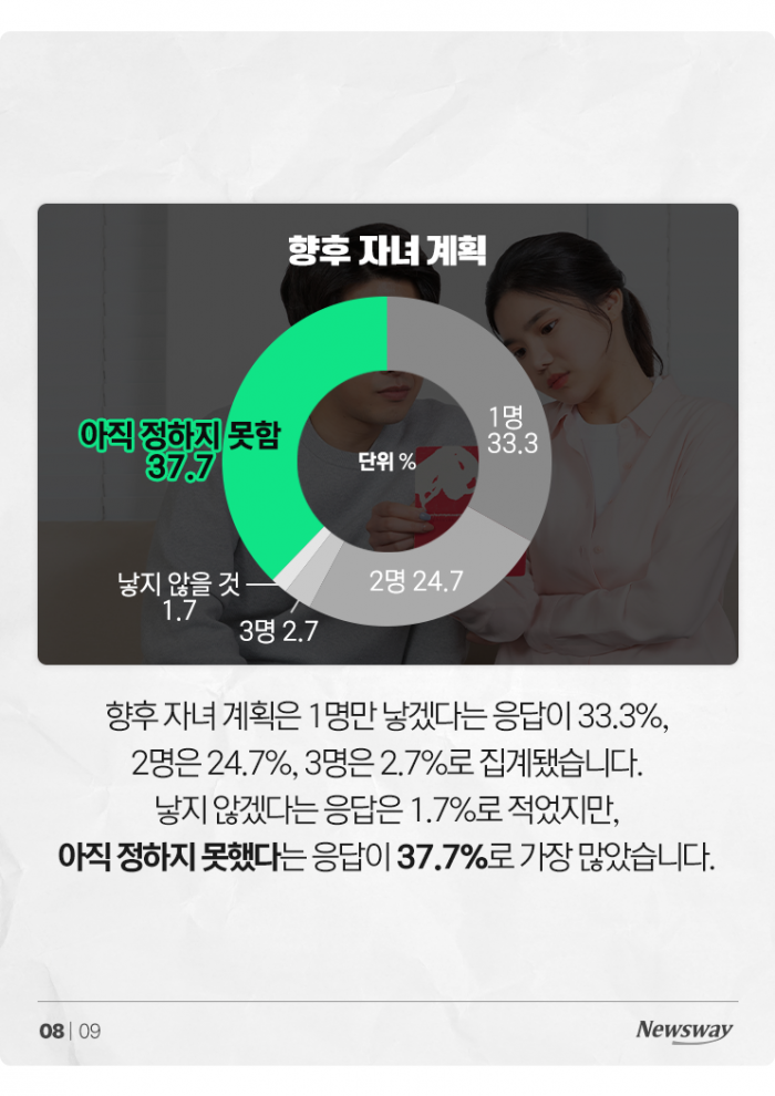 낳기 전부터 겁내는 신혼부부들 '아이 1명당 월 140만원' 기사의 사진