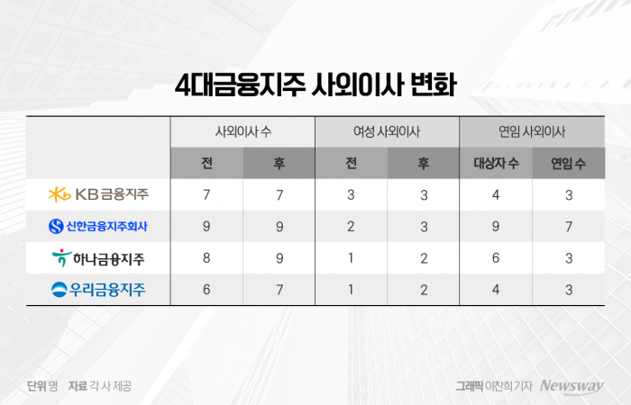 4대 금융지주 사외이사 변동. 그래픽=이찬희 기자