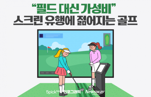 "필드 대신 가성비" 스크린 유행에 젊어지는 골프人