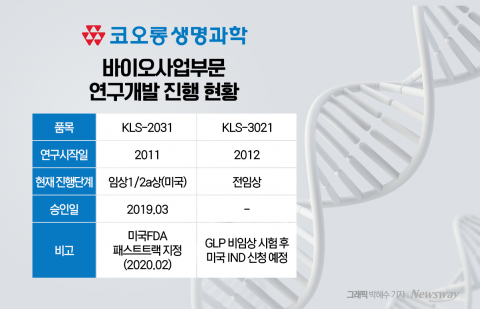 코오롱생명과학, 'KLS-2031' 美 1/2a상서 내약성 확인···"기술이전 등 고려"