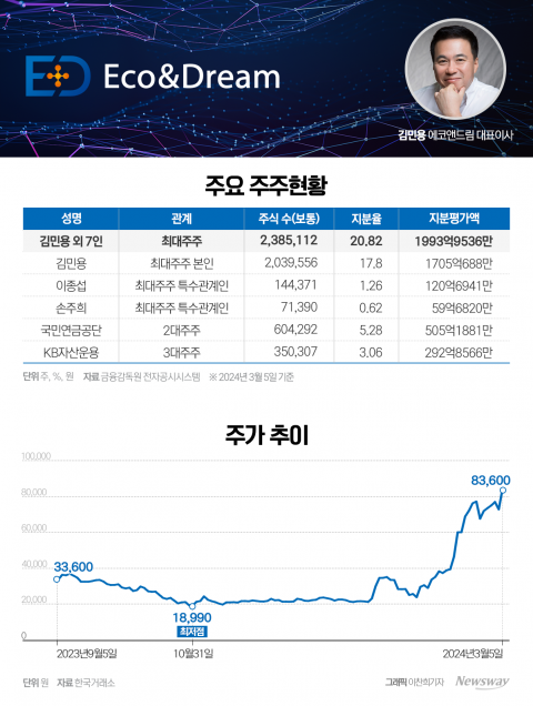  올 들어 지분가치 2.5배 급등···1500억대 부자 등극