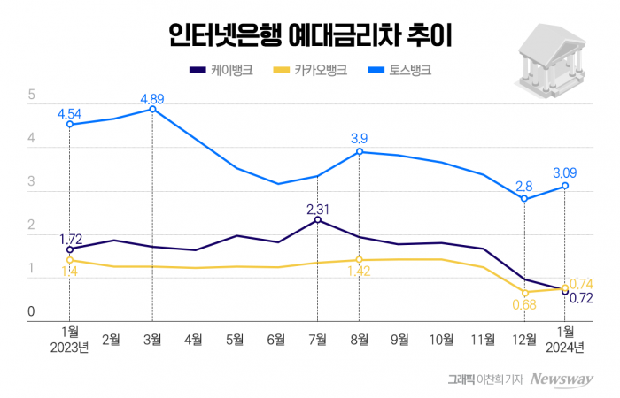 인터넷은행 3사의 지난 1년간 예대금리차 추이. 그래픽=이찬희 기자