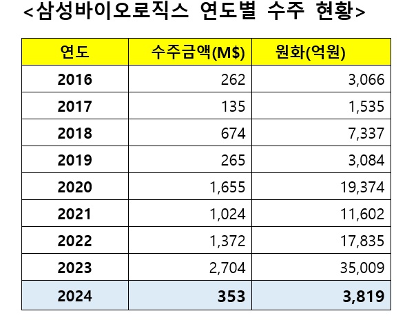 삼성바이오로직스 제공