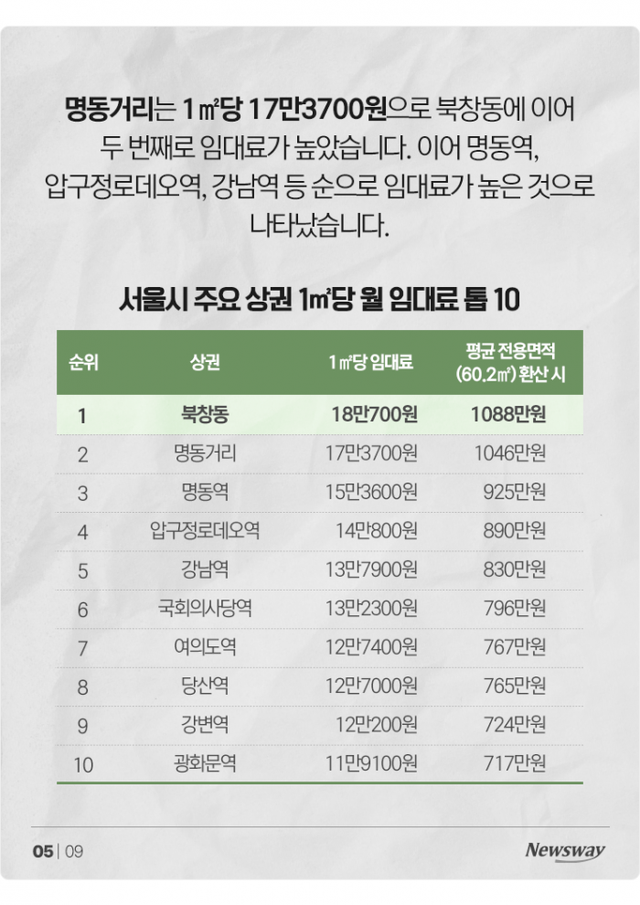 '월 1088만원' 북창동, 명동 제치고 임대료 1위···매출은? 기사의 사진