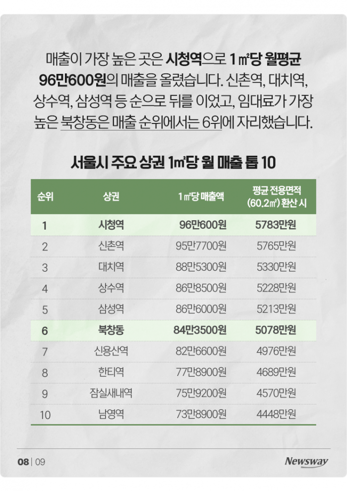 '월 1088만원' 북창동, 명동 제치고 임대료 1위···매출은? 기사의 사진