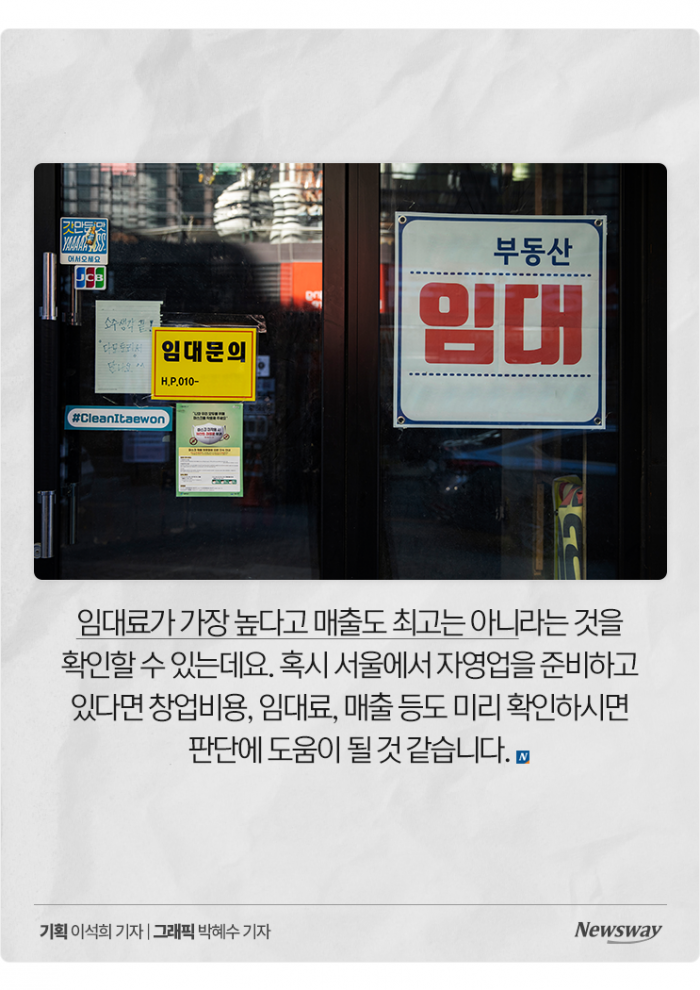 '월 1088만원' 북창동, 명동 제치고 임대료 1위···매출은? 기사의 사진
