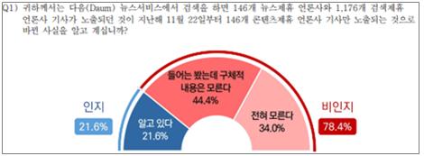 다음 뉴스이용자 78.4%, 검색노출 변경 몰라...재설정 방법도 '17.8%'만 알아 기사의 사진