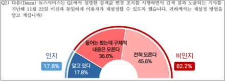 다음 뉴스이용자 78.4%, 검색노출 변경 몰라...재설정 방법도 '17.8%'만 알아 기사의 사진