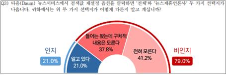 다음 뉴스이용자 78.4%, 검색노출 변경 몰라...재설정 방법도 '17.8%'만 알아 기사의 사진