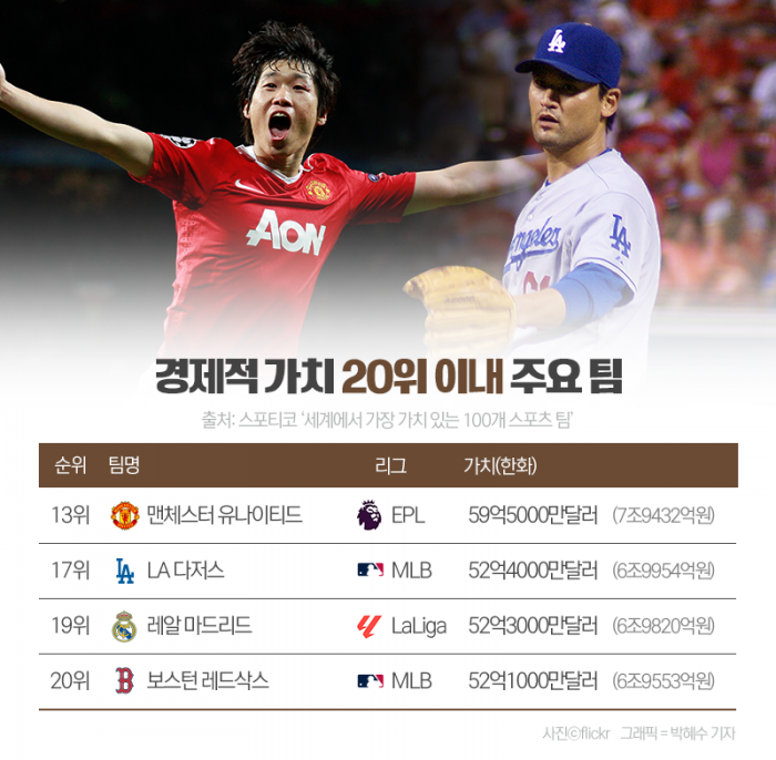 '12조2820억원' 세계에서 가장 비싼 스포츠 팀은? 기사의 사진