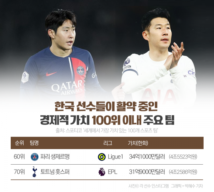'12조2820억원' 세계에서 가장 비싼 스포츠 팀은? 기사의 사진