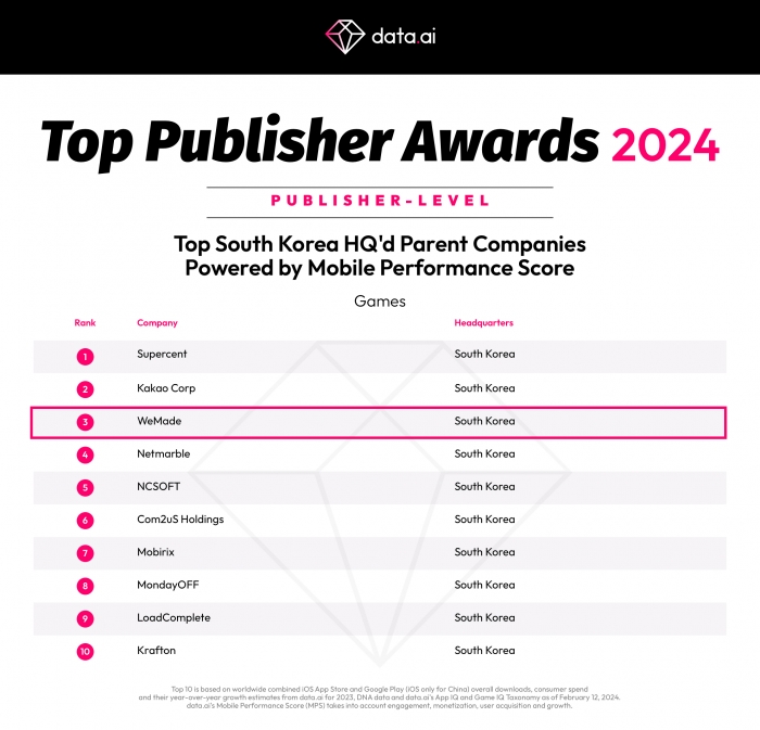 위메이드가 data.ai 선정 2024년 상위 퍼블리셔 어워드 국내 퍼블리셔 부문 3위에 올랐다. 사진=위메이드 제공