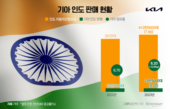 인도서 제자리걸음한 기아, 임원 전원 물갈이 기사의 사진