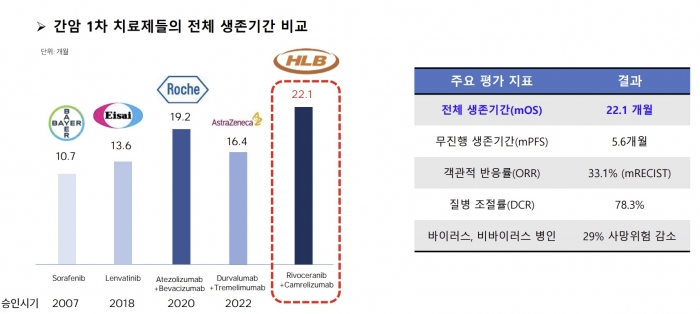 리보세라닙 병용요법은 글로벌 임상3상에서 역대 최장의 환자생존기간을 입증했다. IR자료 제공