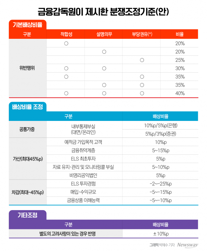 금융감독원은 11일 홍콩H지수 ELS 분쟁 조정안을 발표했다. 그래픽=박혜수 기자 hspark@