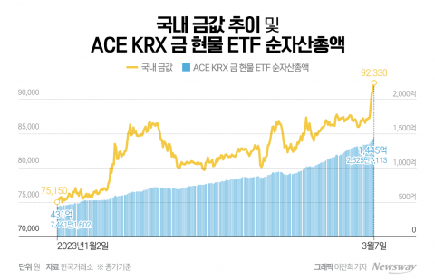 "이제는 금에 투자할 때"...치솟는 금 가격에 ETF '승승장구'